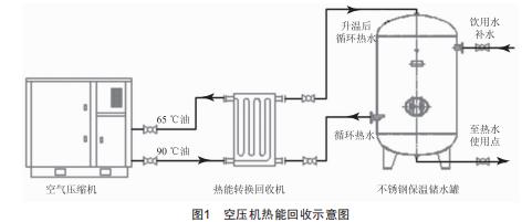 淺談螺桿空壓機(jī)熱能的回收利用