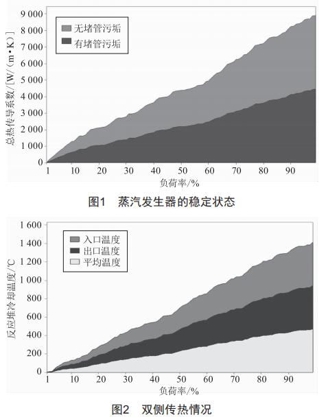 核電蒸汽發(fā)生器熱工水力穩(wěn)態(tài)特性分析