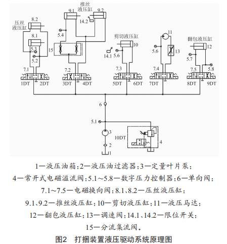 一種液壓打捆裝置的設計