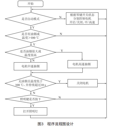 智能油煙機(jī)的設(shè)計(jì)