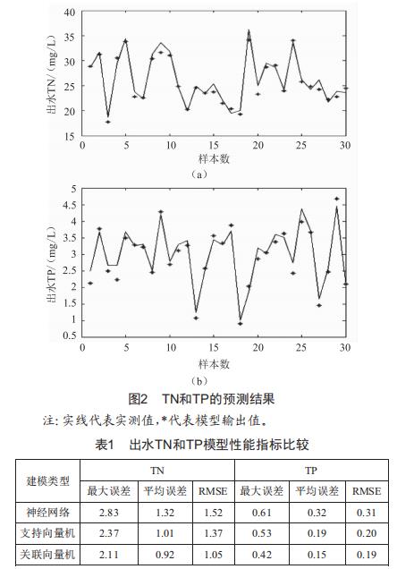 基于關(guān)聯(lián)向量機(jī)的污水處理軟測量模型研究