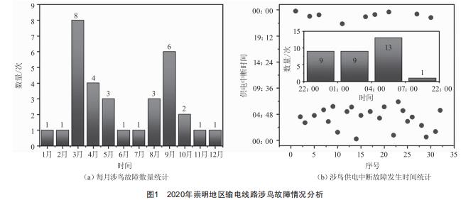 上海架空輸電線路涉鳥故障分析及其防范措施