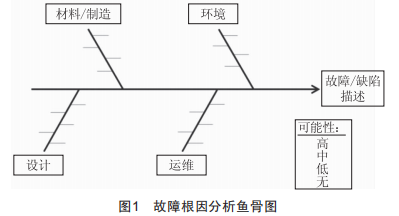 風力發(fā)電機組故障預警策略探討