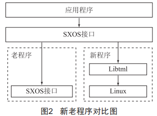 基于LinuX系統(tǒng)的電力終端代碼移植方法研究