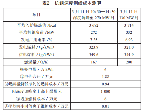 660MW直流爐啟停調(diào)峰和深度調(diào)峰操作要點及經(jīng)濟性分析