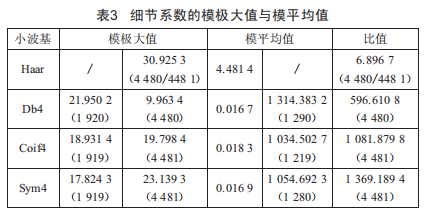 小波變換在驟降電壓擾動信號中的分析應用