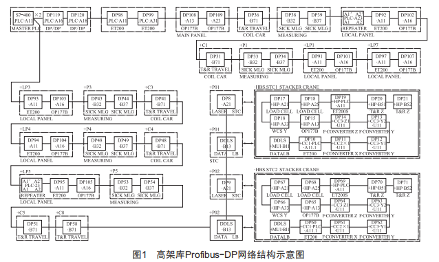 一種和溫度有關(guān)的Profibus-DP通信故障分析及解決方法