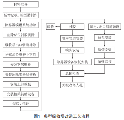 淺談超低排放吸收塔改造安裴工藝及防火控制措施