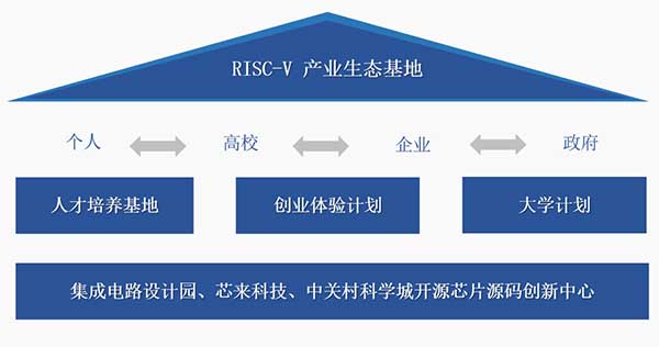 芯來(lái)攜手IC-PARK共建RISC-V產(chǎn)業(yè)生態(tài)基地