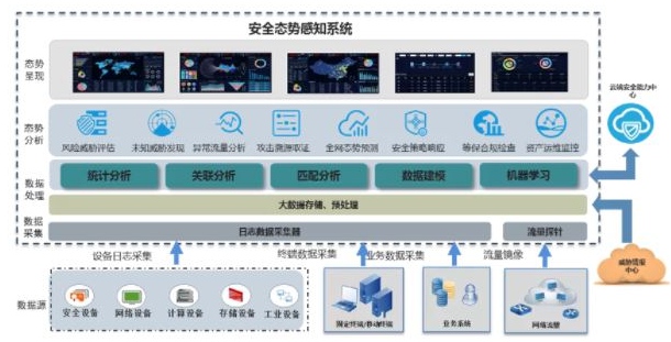 工業(yè)互聯(lián)網(wǎng)安全態(tài)勢(shì)感知助力石油石化行業(yè)安全防護(hù)