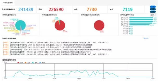 工業(yè)互聯(lián)網(wǎng)安全態(tài)勢(shì)感知助力石油石化行業(yè)安全防護(hù)