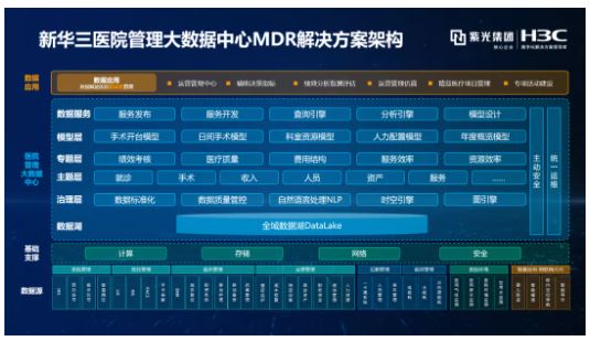 始于洞察 行于創(chuàng)新 | 新華三醫(yī)院管理大數(shù)據(jù)中心MDR解決方案，以數(shù)智融合驅(qū)動(dòng)醫(yī)院高質(zhì)量發(fā)展