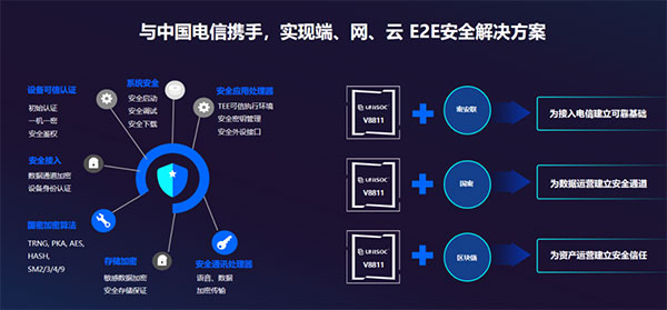 展銳V8811安全平臺(tái)在中國電信體系正式商用