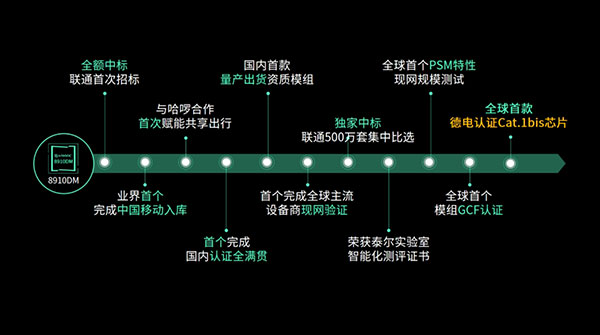 展銳8910DM成為全球首款獲德電認(rèn)證的Cat.1bis物聯(lián)網(wǎng)芯片平臺