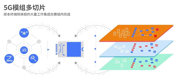 降低5G行業(yè)應(yīng)用門檻！全球首個5G模組多切片方案來了