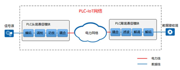 海思PLC解決方案有哪些場景？行業(yè)邁進智慧物聯(lián)新時代來啦！