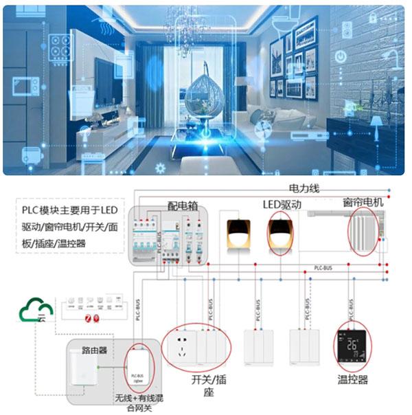 海思PLC解決方案有哪些場景？行業(yè)邁進智慧物聯(lián)新時代來啦！