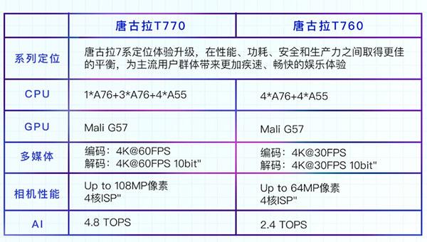 展銳第二代5G芯片平臺(tái)實(shí)現(xiàn)客戶(hù)產(chǎn)品量產(chǎn)，攜手伙伴打造人民的5G