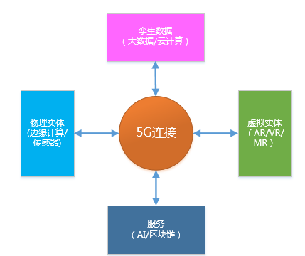 2022技術(shù)預(yù)判 | 5G R16 讓這項黑科技也駛?cè)肓税l(fā)展“快車道”