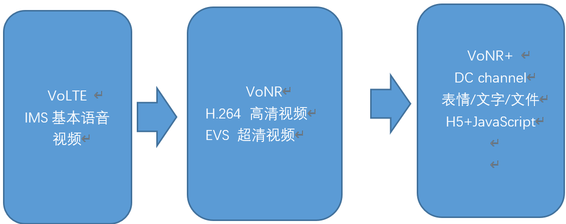 2022技術預判 | 5G新通話新在哪兒？全新技術帶來通話變革