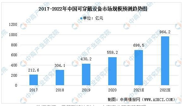 2022技術(shù)預判 | 智能穿戴設備進入主動健康管理賽道