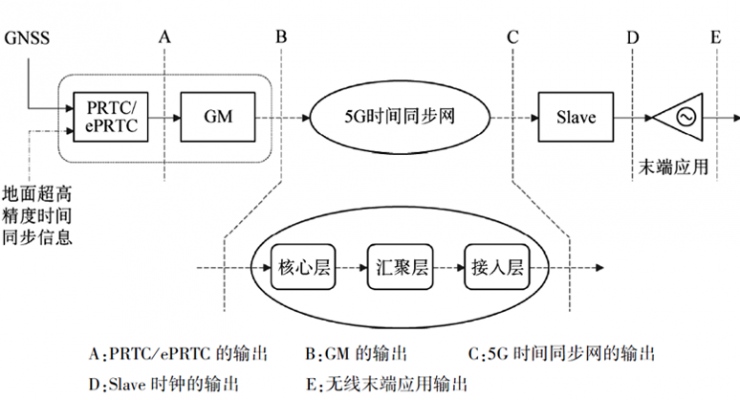 美格智能5G國(guó)產(chǎn)芯模組成功支持高精度授時(shí)，加速5G行業(yè)應(yīng)用