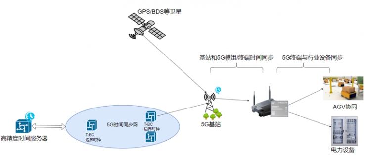 美格智能5G國(guó)產(chǎn)芯模組成功支持高精度授時(shí)，加速5G行業(yè)應(yīng)用