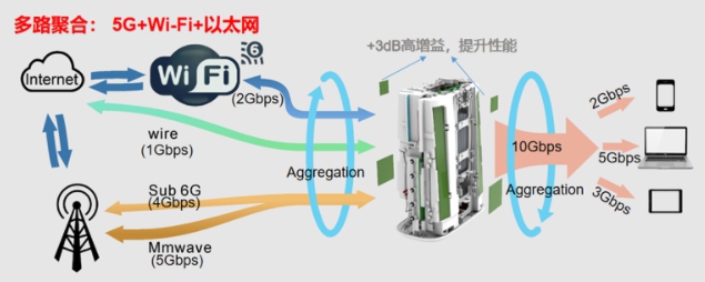 “永不斷網(wǎng)”“多重?zé)醾浞荨?| 美格智能5G鏈路聚合技術(shù)正式量產(chǎn)交付