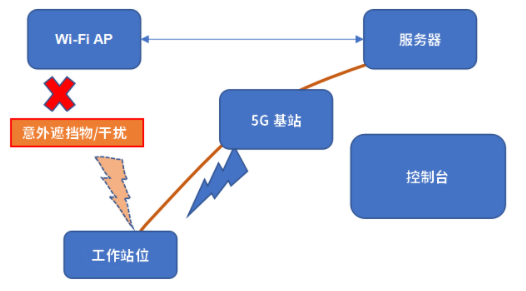 “永不斷網(wǎng)”“多重?zé)醾浞荨?| 美格智能5G鏈路聚合技術(shù)正式量產(chǎn)交付