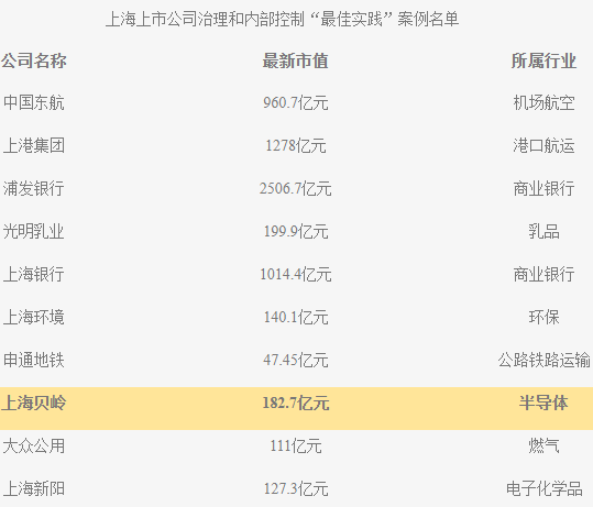 上海貝嶺股份有限公司被列入“上海上市公司治理和內(nèi)部控制最佳實(shí)踐案例名單”