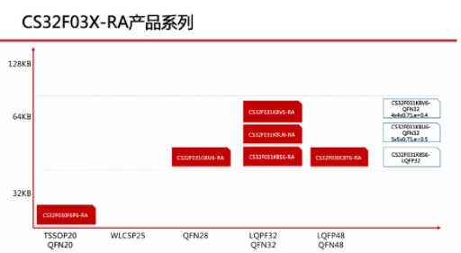 12吋晶圓持續(xù)擴(kuò)產(chǎn)，芯海科技工業(yè)級(jí)32位MCU穩(wěn)定出貨