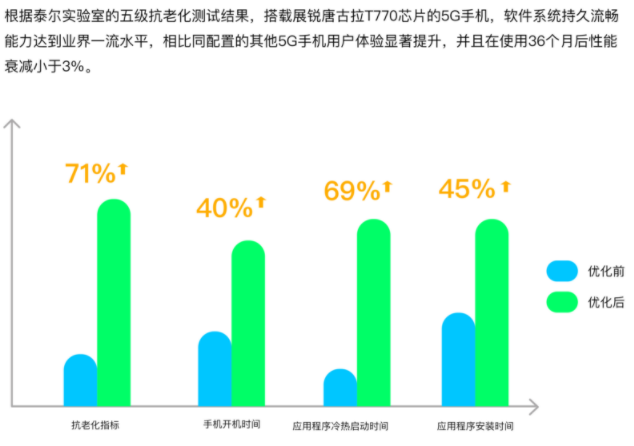 36個月流暢如新！搭載展銳唐古拉T770的5G手機獲泰爾實驗室權威認證