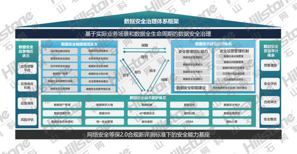 山石網科數據安全治理體系框架