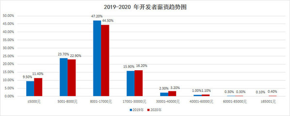 數(shù)據(jù)來(lái)自 CSDN 2019-2020 開(kāi)發(fā)者調(diào)查報(bào)告