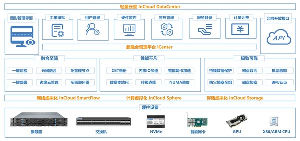 浪潮云海超融合架構(gòu)圖