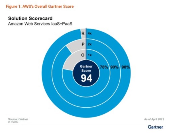 亞馬遜云科技以94分獲得Gartner報(bào)告最高分