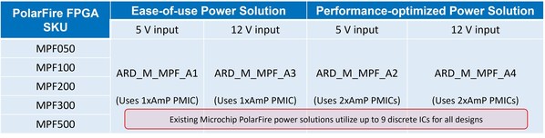 表 1。AnDAPT為Microchip PolarFire FPGA提供新的供電產(chǎn)品