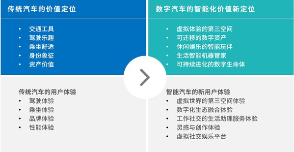 元宇宙中，汽車價值定位發(fā)生了巨大變化，汽車塑造用戶體驗的方式也隨之改變