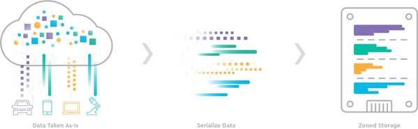 圖片上的內(nèi)容：data taken as-is 按照原樣獲取數(shù)據(jù) / serialized data 序列化的數(shù)據(jù) /Zoned storage 分區(qū)存儲 圖片名稱：ZNS SSD 分區(qū)儲存流程