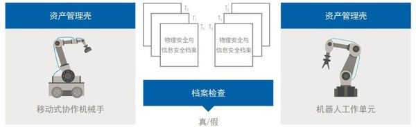 AS3的工作原理 （*資產(chǎn)管理殼Asset Administration Shell/AAS：工業(yè)4.0語境下的數(shù)字孿生）