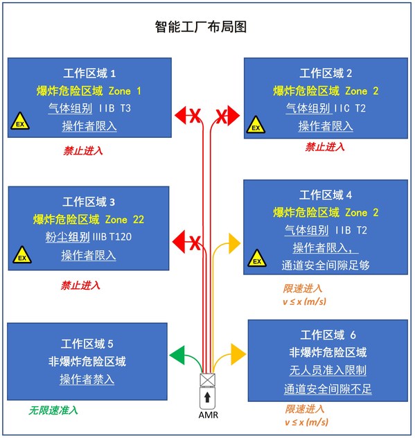 智能工廠布局之二