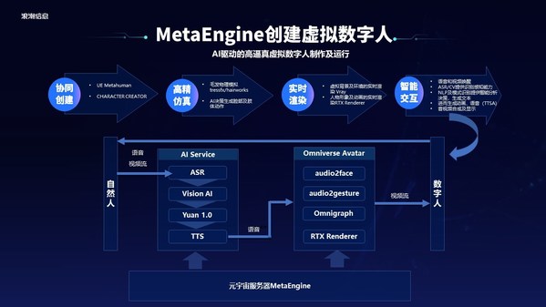 浪潮信息劉軍：元宇宙是數(shù)實融合的數(shù)字載體，MetaEngine是新基礎(chǔ)設(shè)施