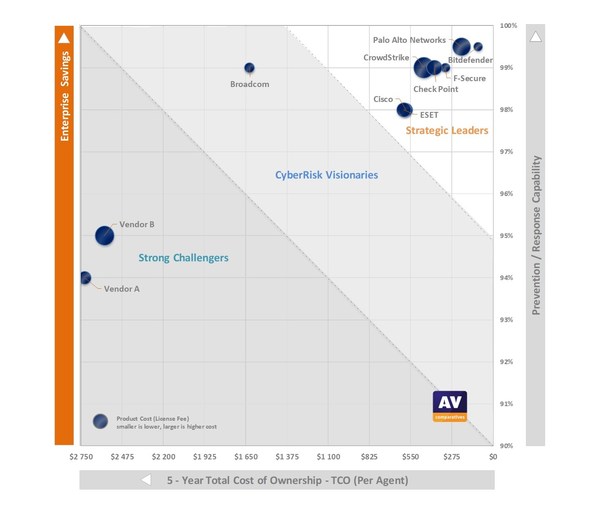 AV-Comparatives Endpoint Prevention and Response Test