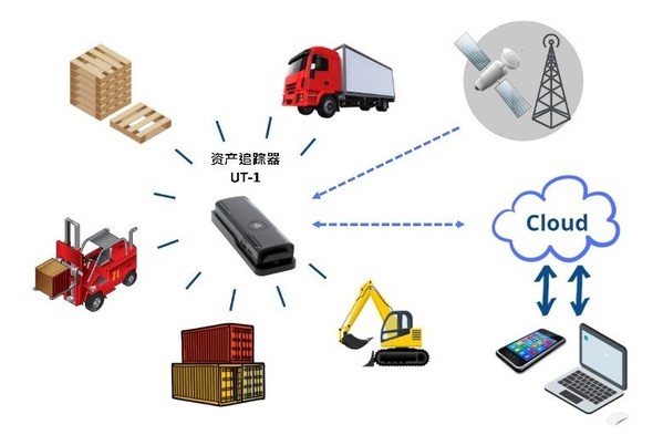 環(huán)旭電子資產追蹤器UT-1應用場景