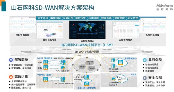 山石網(wǎng)科SD-WAN解決方案架構(gòu)