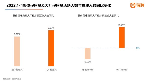 數(shù)據(jù)顯示，大廠程序員愿降薪跳槽的求職者超5成