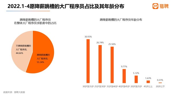 數(shù)據(jù)顯示，大廠程序員愿降薪跳槽的求職者超5成