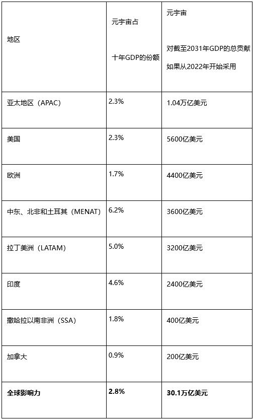 元宇宙第一個(gè)十年對(duì)全球GDP的貢獻(xiàn)可達(dá)3萬(wàn)億美元