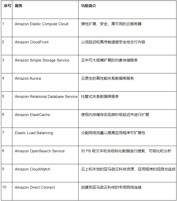 亞馬遜云科技發(fā)布十大最受中國出海企業(yè)青睞的云服務