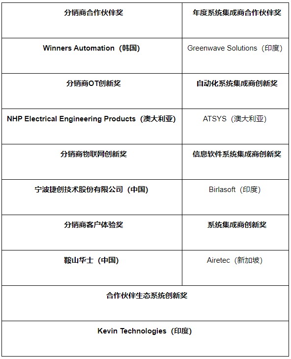 羅克韋爾自動化亞太區(qū)PartnerNetwork合作伙伴大會舉辦